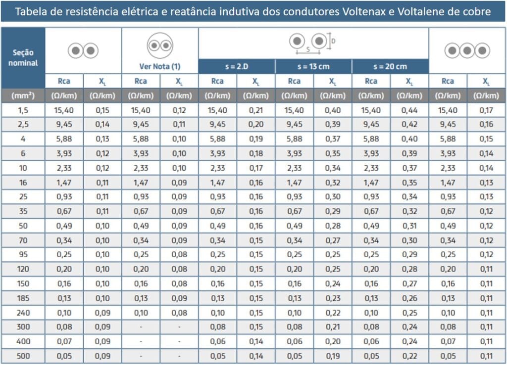 Tabela de cabos Voltenax Voltalene com resistência elétrica e reatância indutiva de cobre