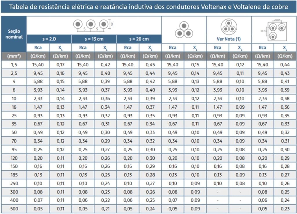 Tabela de cabos Voltenax Voltalene com resistência elétrica e reatância indutiva de cobre