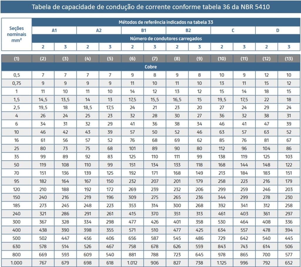 Tabela de cabos de alumínio com capacidade de condução de corrente conforme a tabela 36 da NBR 5410