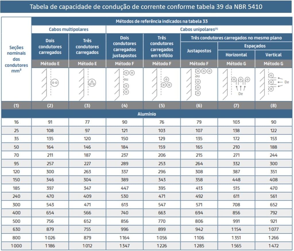 Tabela de cabos de alumínio com capacidade de condução de corrente conforme a tabela 39 da NBR 5410