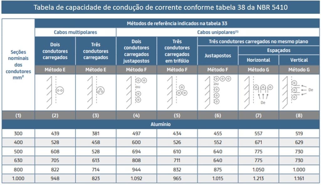 Tabela de cabos de alumínio com capacidade de condução de corrente conforme a tabela 38 da NBR 5410