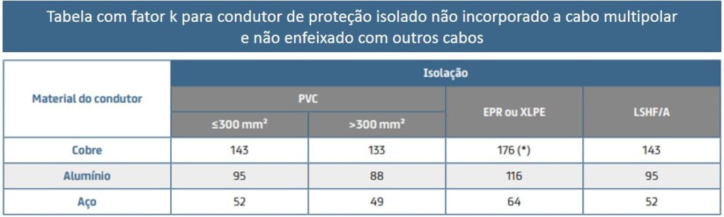 Tabela de cabos com fator K para condutor de proteção