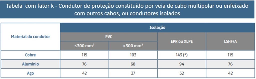 Tabela de cabos com fator K para condutor de proteção
