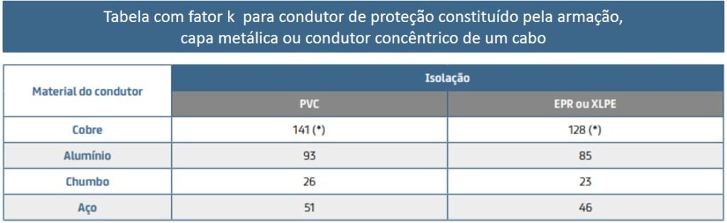 Tabela de cabos com fator K para condutor de proteção