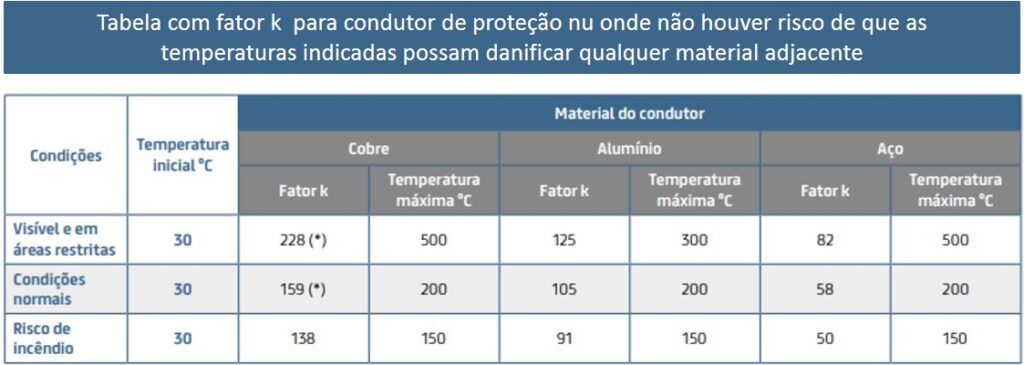 Tabela de cabos com fator K para condutor de proteção