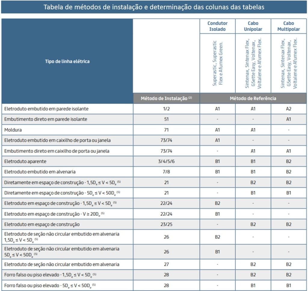 Tabela de cabos com métodos de instalação