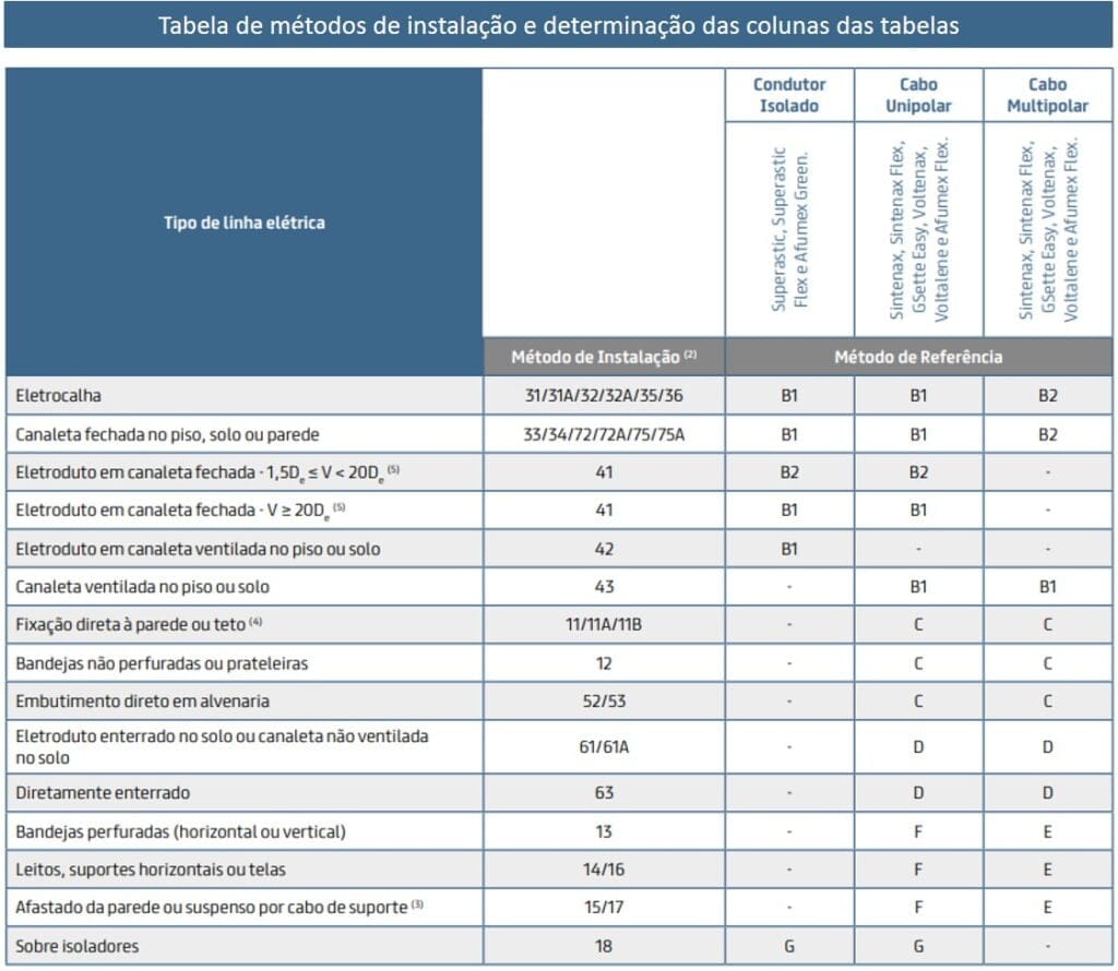 Tabela de cabos com método de instalação