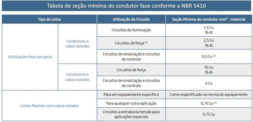 Tabela de cabos com seção minima do condutor de fase