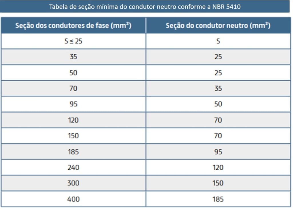 Tabela de cabos com seção minima do condutor neutro