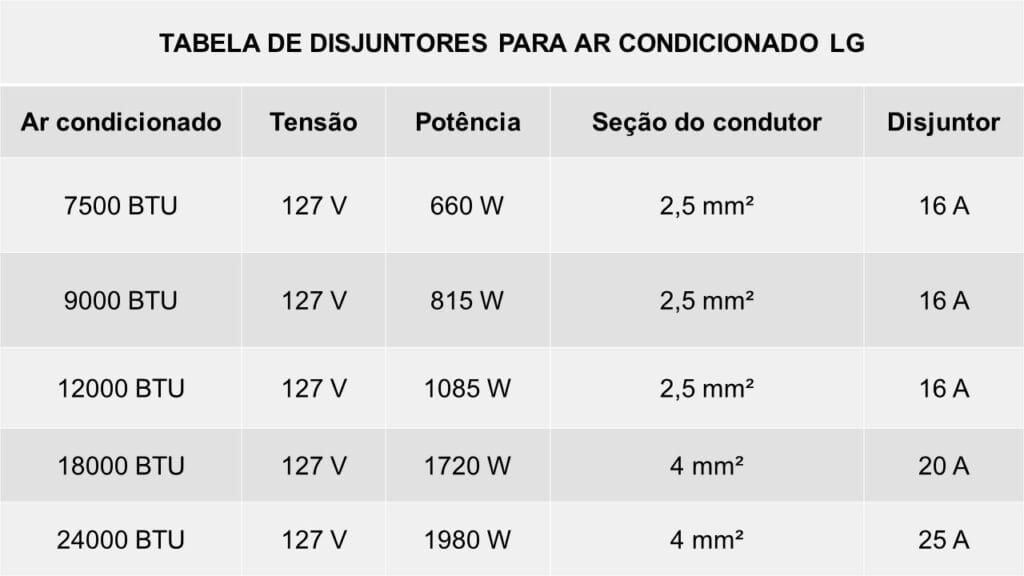Tabela de disjuntores para ar condicionado de 127 Volts