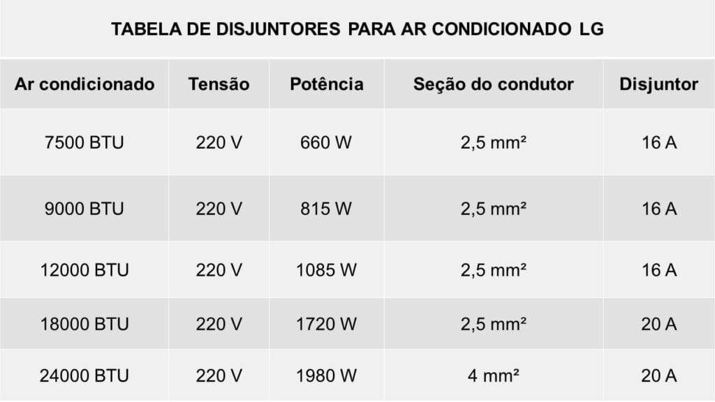 Tabela de disjuntores para ar condicionado de 220 Volts