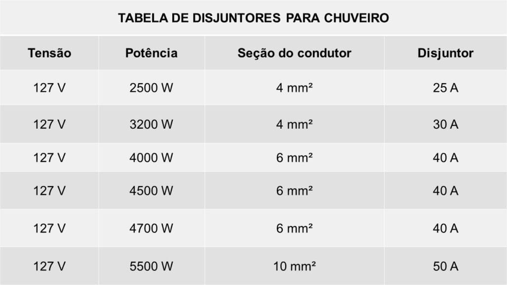 Tabela de disjuntores para chuveiro de 127 Volts