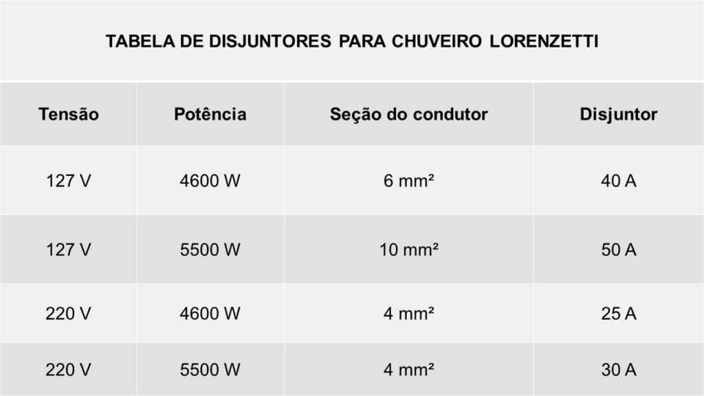 Tabela de disjuntores para chuveiro no manual do fabricante.