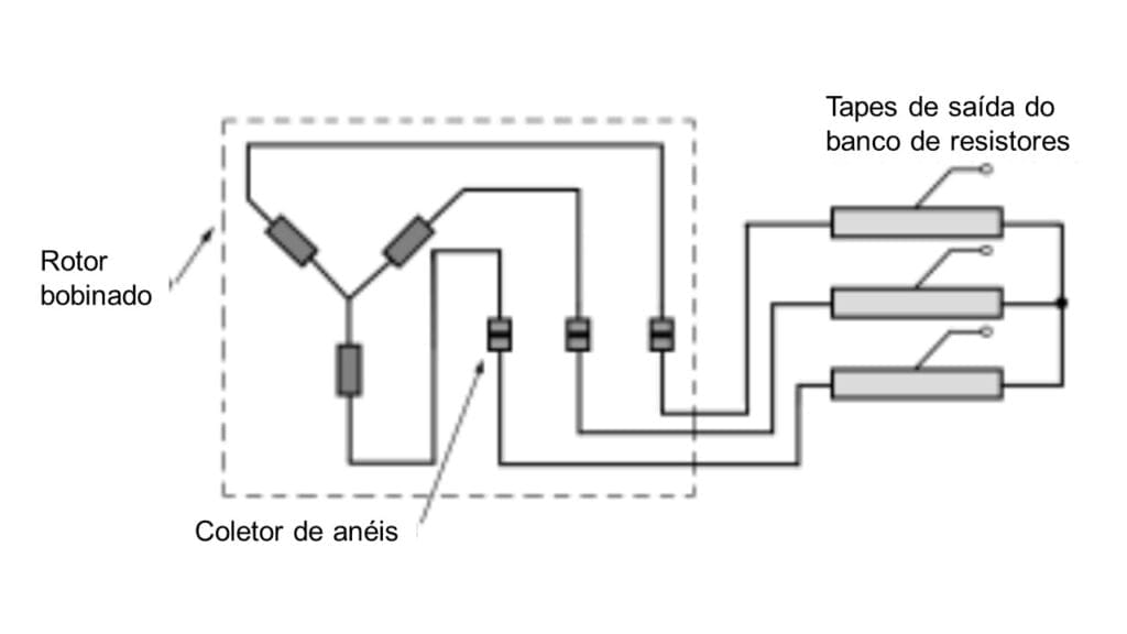 Tipo de partida de motores com aceleração rotórica