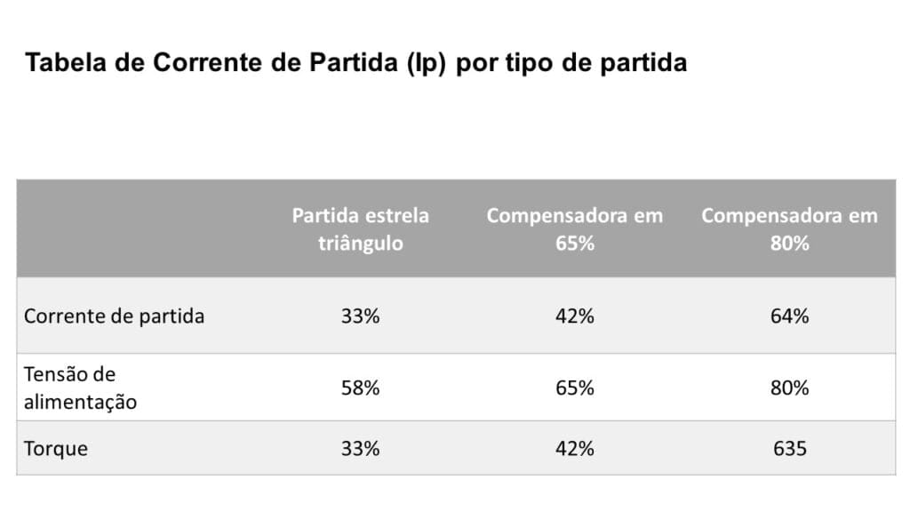 Tabela do tipo de partida compensadora