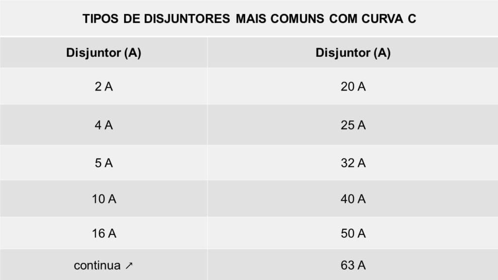 Tipos de corrente de disjuntor para o ar condicionado mais comuns