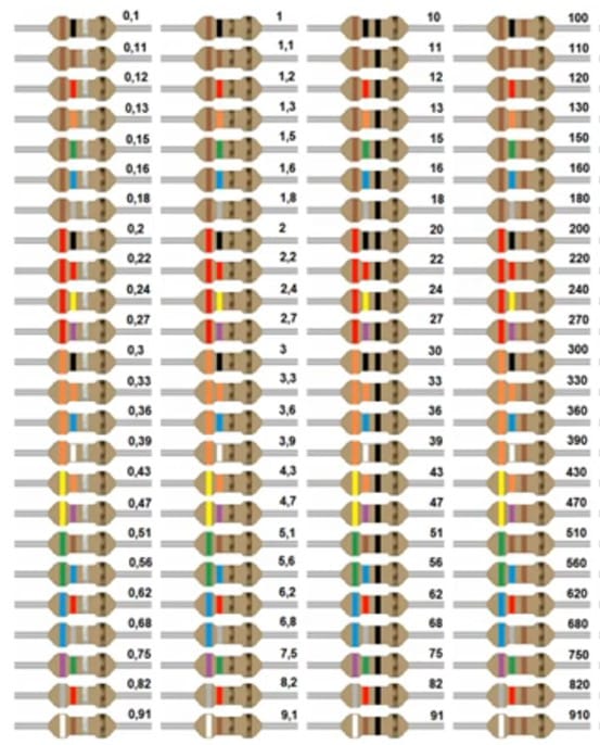 Cores de resistores comerciais