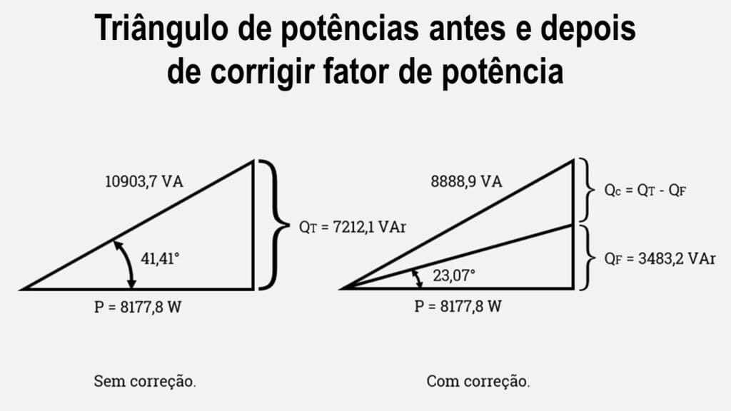 Antes e depois de corrigir fator de potência