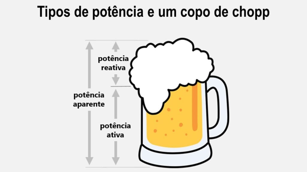 Relação entre os tipos de potência elétrica e um copo de chopp