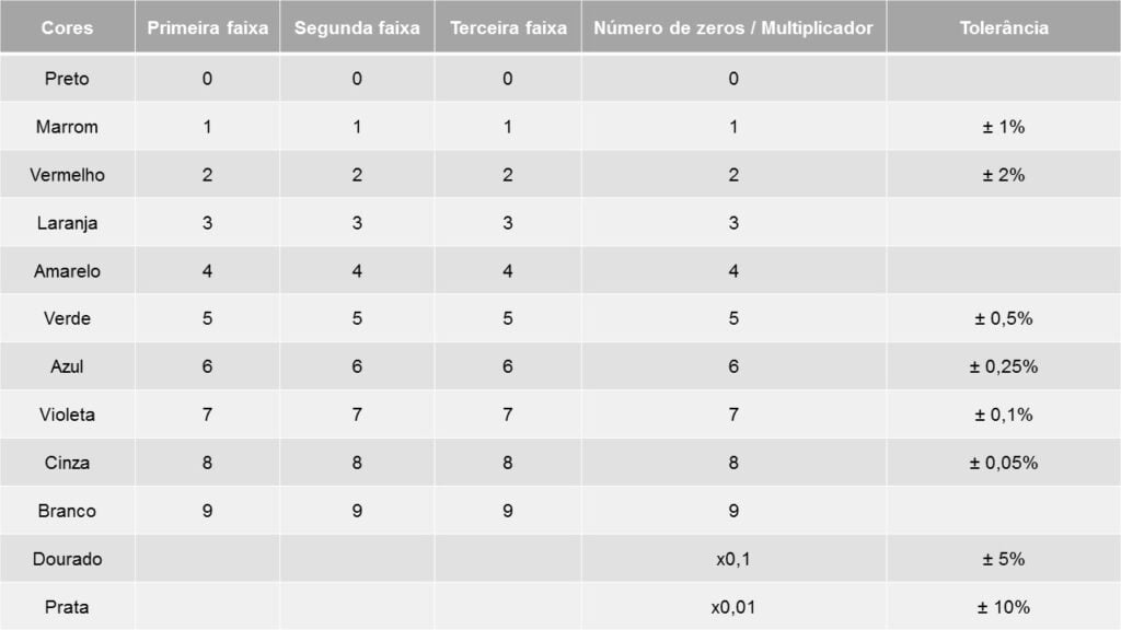 Tabela de código de cores de resistores com cinco faixas coloridas