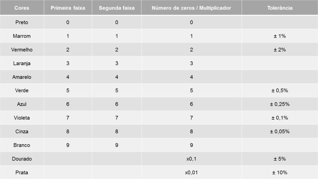 Tabela de código de cores de resistores com quatro faixas coloridas