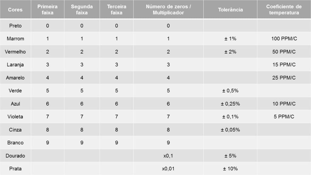 Tabela de código de cores de resistores com seis faixas coloridas