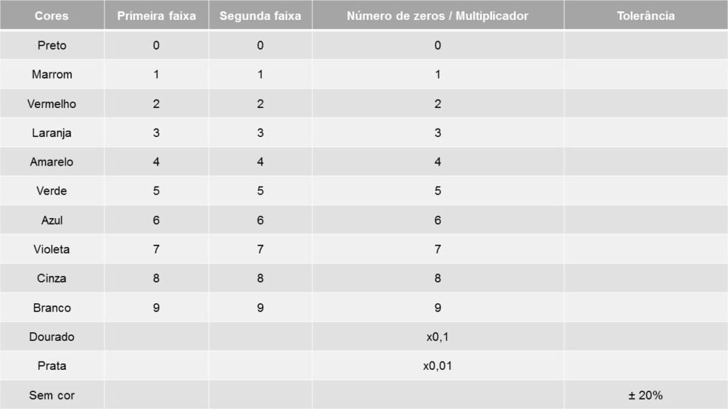 Tabela de código de cores de resistores com três faixas coloridas