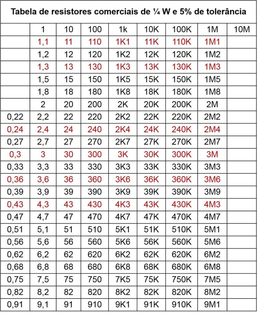 Tabela de resistores comerciais