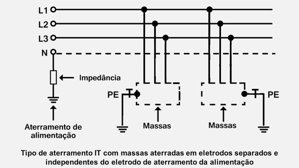 Tipos de aterramentos elétricos residenciais IT com massas aterradas em eletrodos separados e independentes do eletrodo de aterramento de allimentação