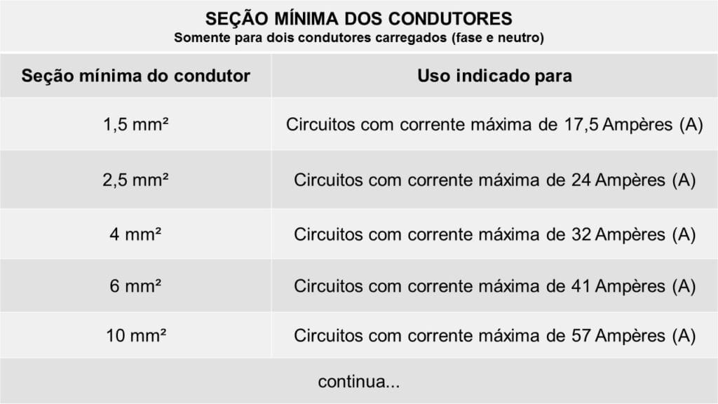 Qual disjuntor usar para ar condicionado 12000 BTU 127V com seção mínima dos condutores