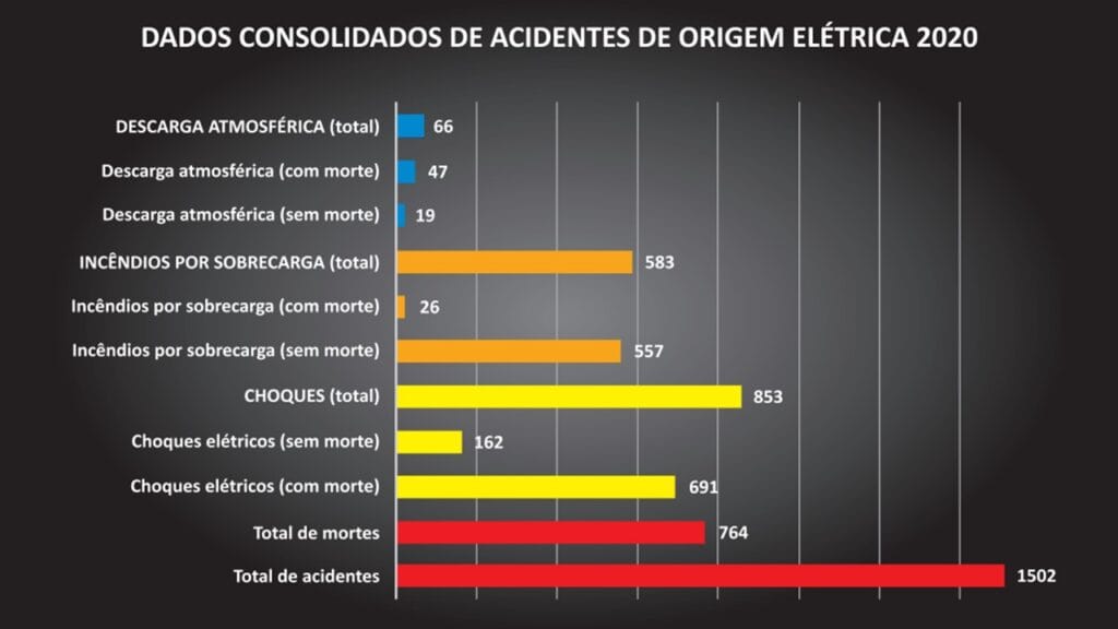 A importância da norma NBR5410 em acidentes elétricos