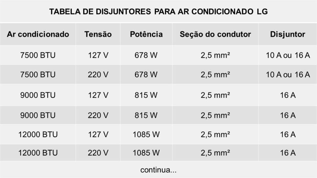 Tabela geral com qual disjuntor usar para ar condicionado 7500 BTUs 220V da LG