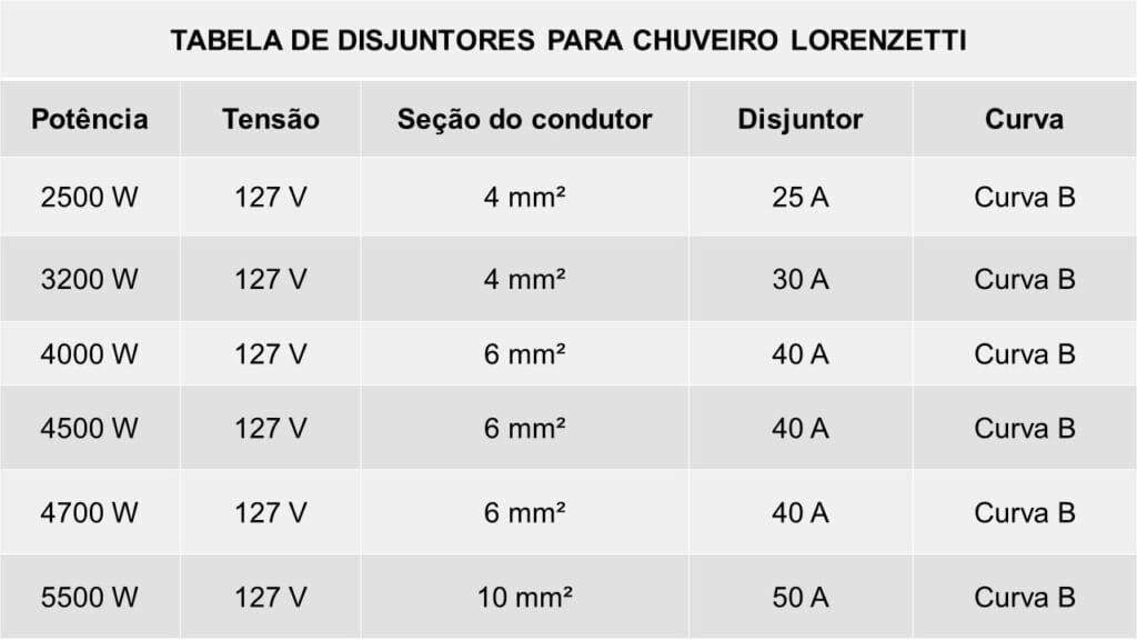 Qual disjuntor usar para chuveiro Lorenzetti de 127 Volts