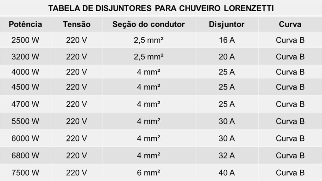 Qual disjuntor usar para chuveiro Lorenzetti de 220 Volts