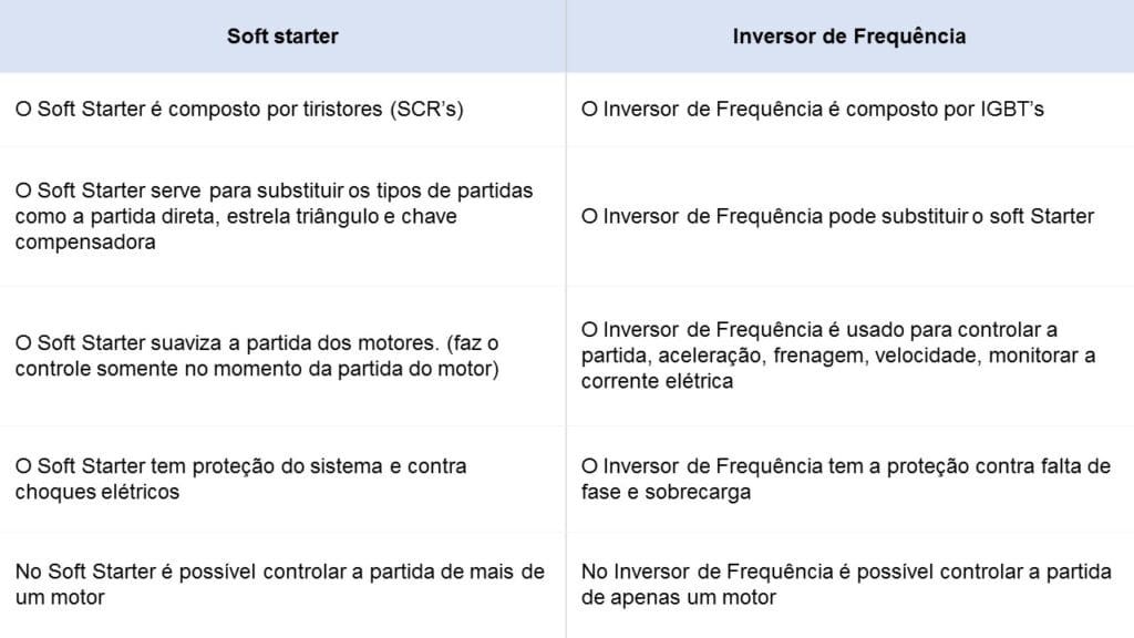 Tabela mostrando a diferença entre Soft Starter e Inversor de Frequência