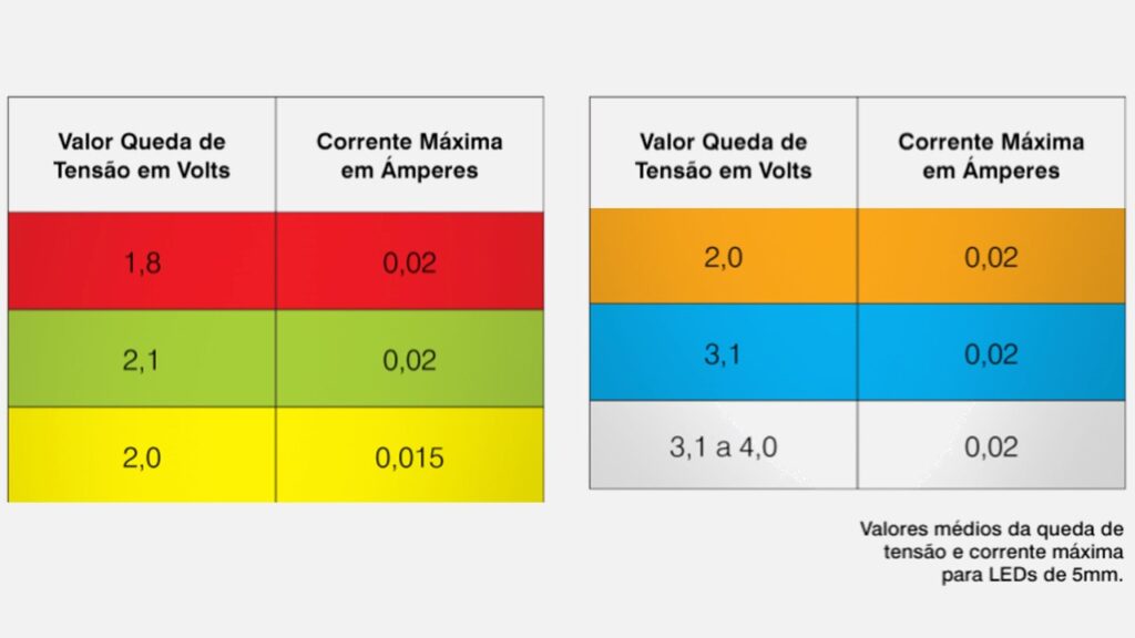Para que serve resistores em LEDs com queda de tensão