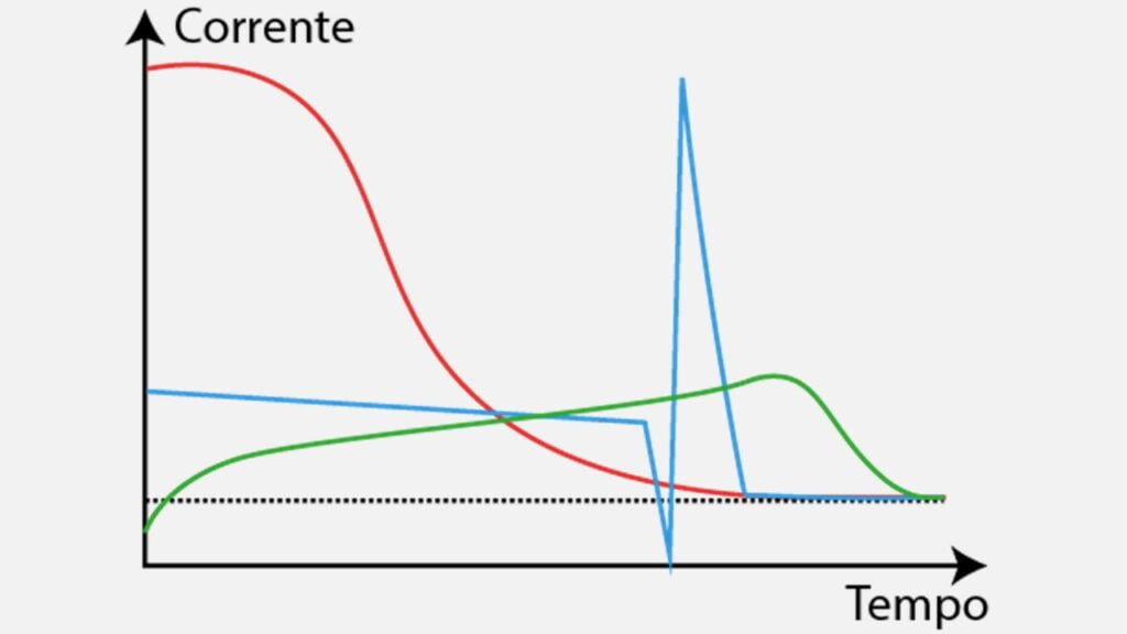Tipos de partidas de motores