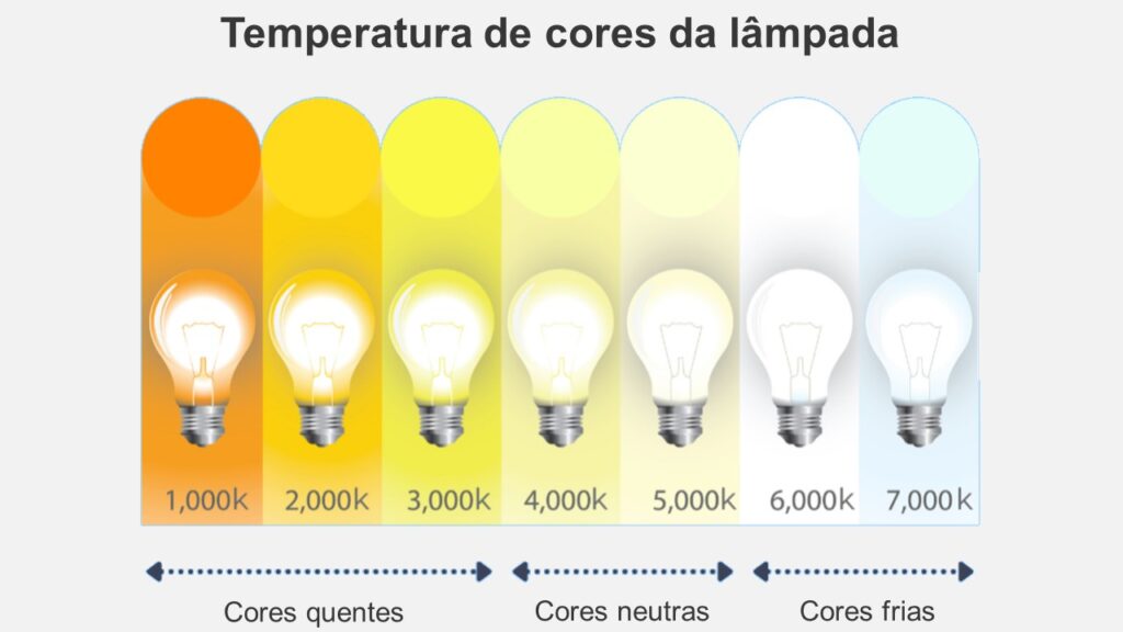 O que é temperatura de cor e o tipos de cores quentes neutras e frias