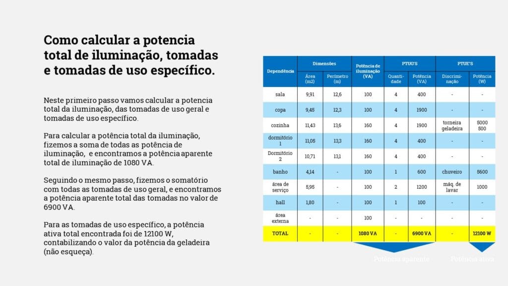 Como calcular disjuntor geral e a potência de iluminação, tomadas e tomadas específicas
