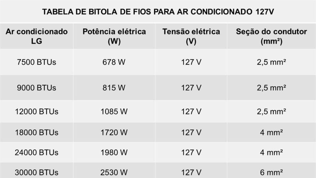 Qual a bitola do fio para ar condicionado de 127 Volts da LG