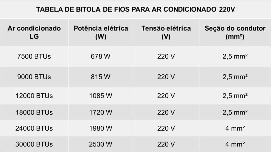 Qual a bitola do fio para ar condicionado de 220 Volts da LG
