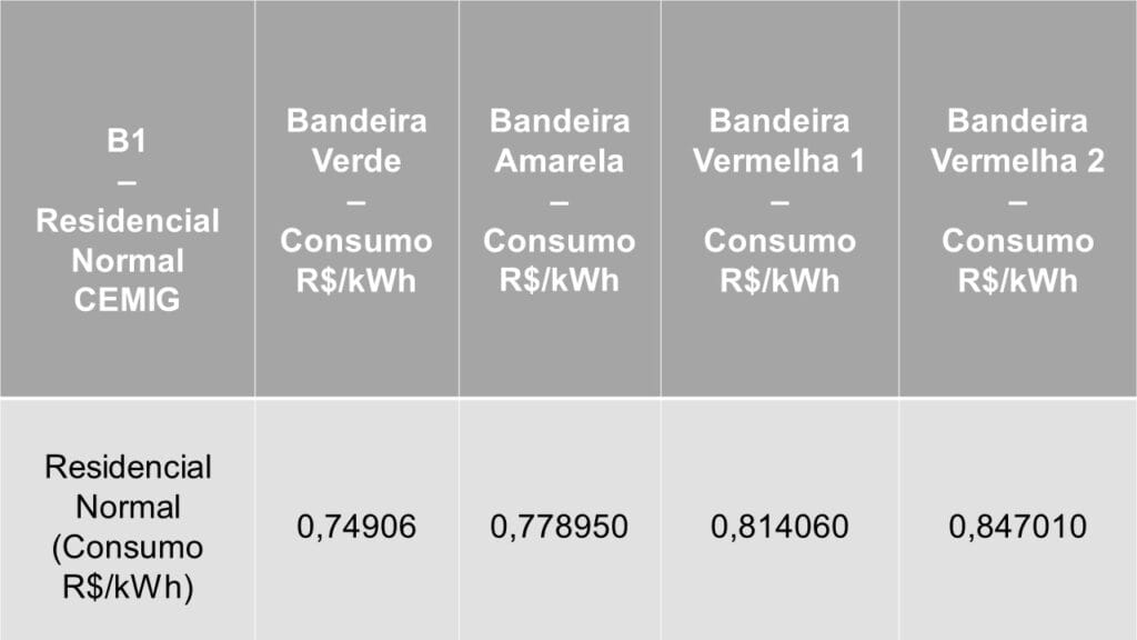 Tarifa Cemig usada para calcular quanto gasta os ar condicionados mais econômicos